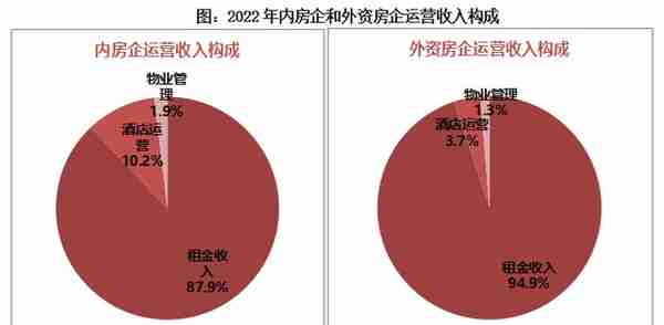 2022年中国房地产企业运营收入排行榜