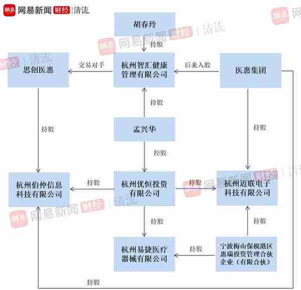 思创医惠投资黑洞：前大股东频繁“吸血”上市公司|清流·上市公司