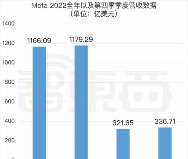 元宇宙年亏900亿，掏280亿裁员分手费后，Meta瞄准AIGC？