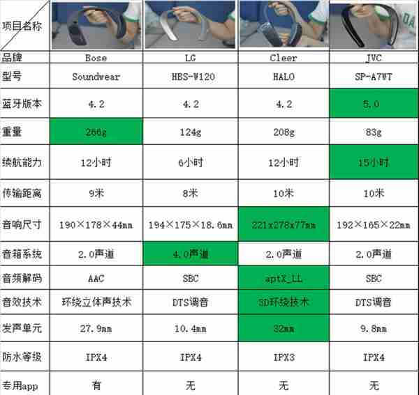 音频产品新形态，Bose、Cleer、JVC、LG四款千元颈挂蓝牙音箱横评