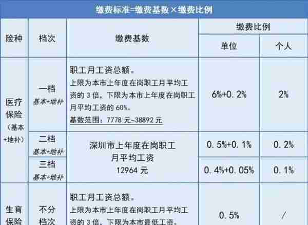 2023年深圳医保一二三档医疗待遇有何区别？