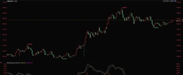 12.24今日工商银行纸黄金价格走势预测 工商银行纸黄金价格实时报价