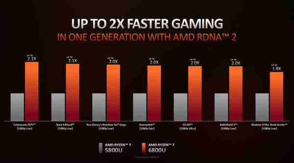 6nm制程工艺 性能大幅提升，AMD正式推出锐龙6000系列移动处理器