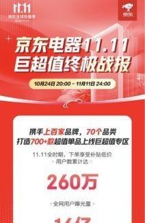 京东电器11.11巨超值战报：260万用户享补贴低价成交额破39亿