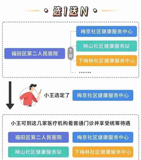 2023年深圳医保一二三档医疗待遇有何区别？