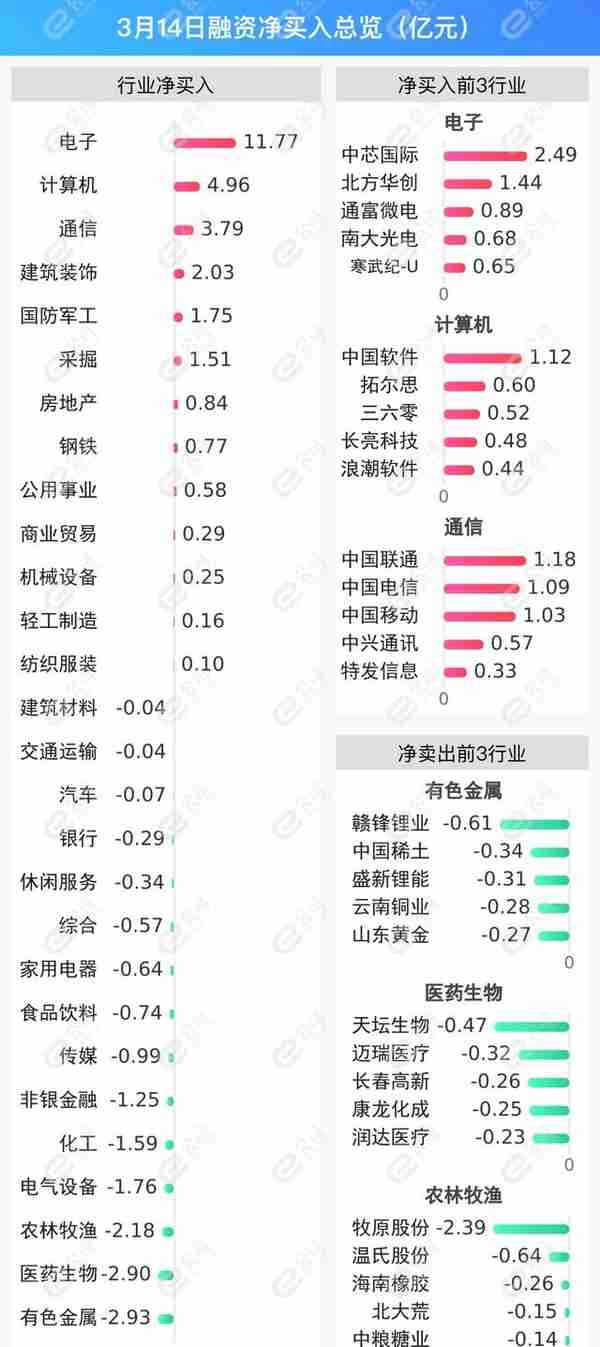 融资最新持仓曝光！加仓电子、计算机、通信