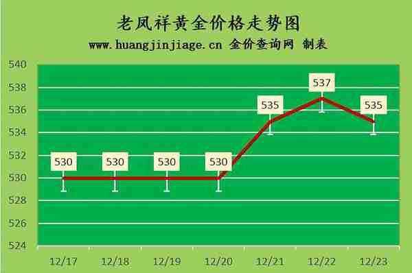 国际金价跌回1800美元下方 2022年12月23日今日黄金价格多少一克