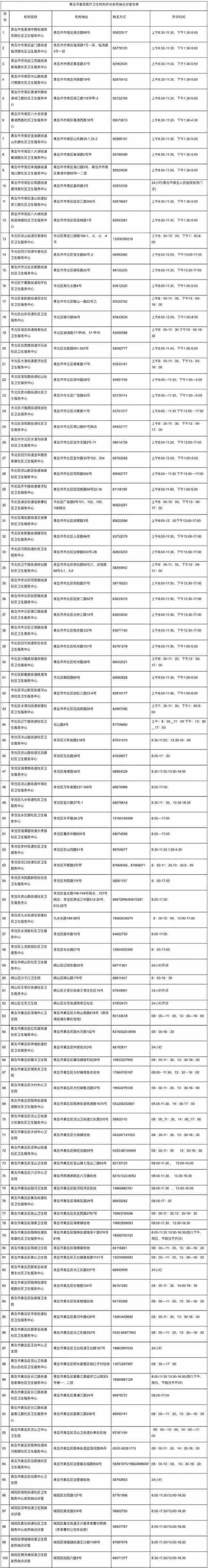 最新发布！青岛市基层医疗卫生机构开诊发热哨点诊室名单来了