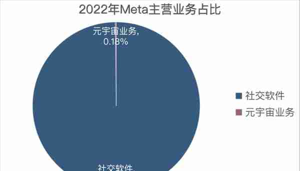 元宇宙年亏900亿，掏280亿裁员分手费后，Meta瞄准AIGC？