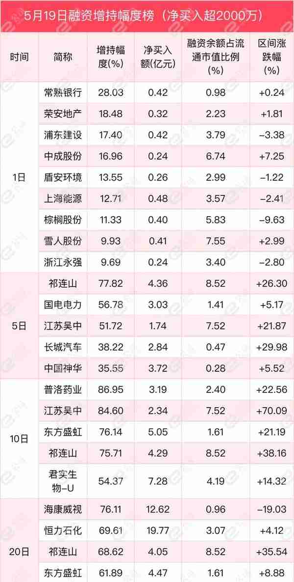 融资最新持仓曝光！加仓电气设备、化工、有色金属