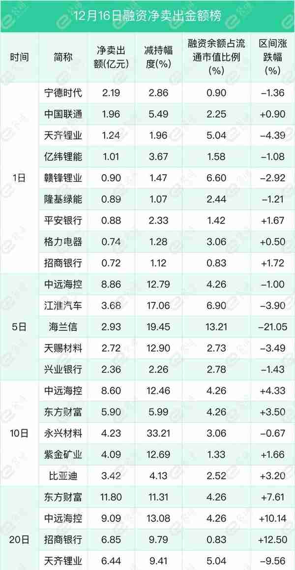 融资最新持仓曝光！减仓电气设备、有色金属、机械设备