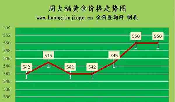 金价上涨5元/克 2023年3月11日今日黄金价格多少一克