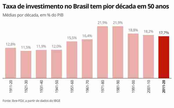 约占GDP17.7% 巴西最近十年投资率为半个世纪以来最低水平