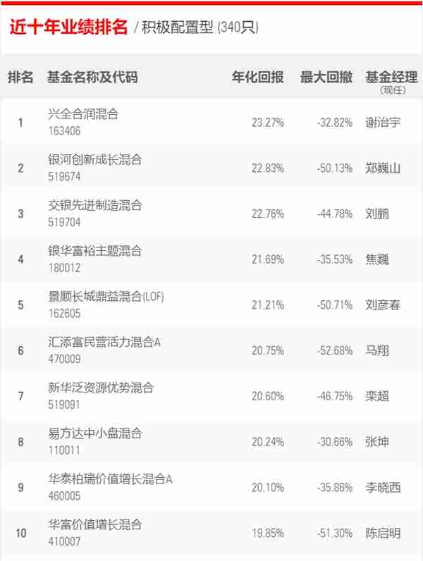 10年期基金业绩排行榜：股票型基金、混合型基金