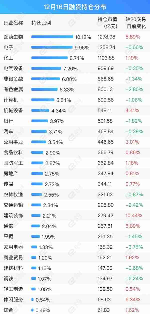 融资最新持仓曝光！减仓电气设备、有色金属、机械设备