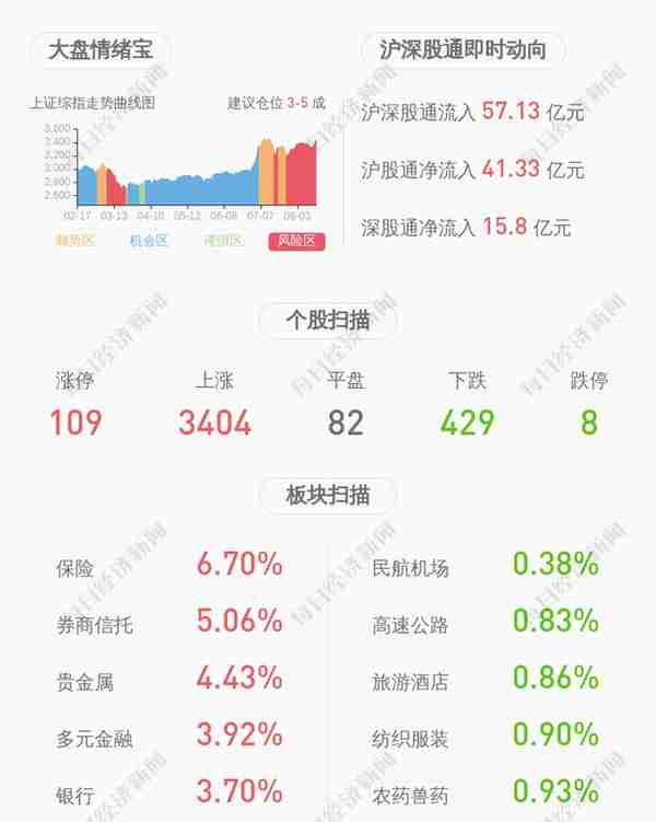 安琪酵母：上半年净利润约7.19亿元，同比增加54.85%