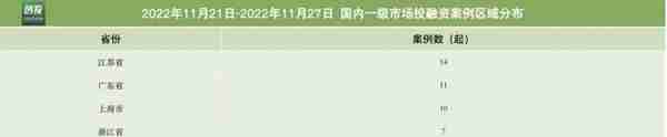 21私募投融资周报(11.21-11.27)：罗永浩AR创业公司获5000万美元天使轮融资，雷丁汽车获32亿元A轮融资