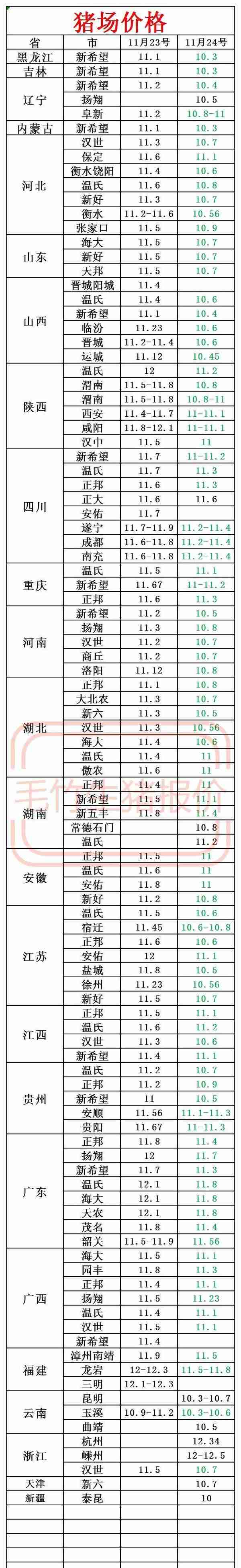 11月24号今日最新猪价 猪价屠宰厂信息