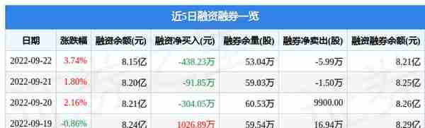 恒邦股份9月22日主力资金净卖出2114.90万元