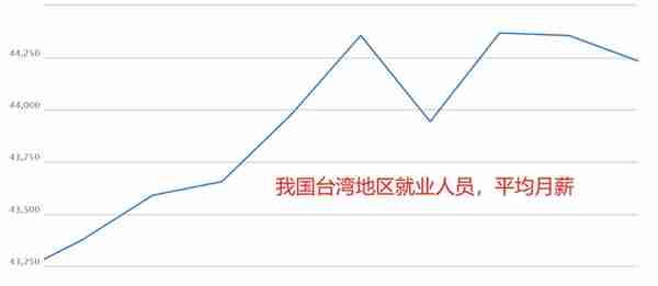 我国台湾就业人员“平均月薪为44251新台币”，约为9965元人民币