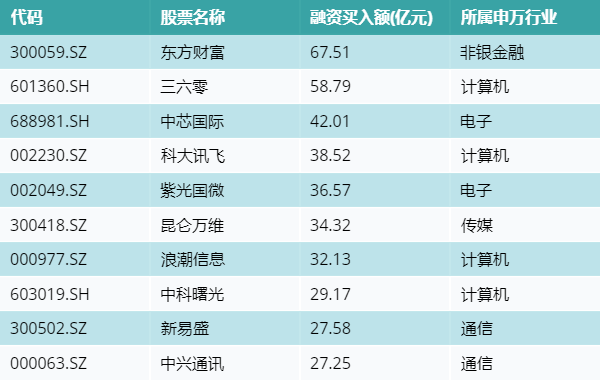 资金流向周报丨73只个股融资资金买入超10亿元，东方财富超67亿元