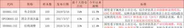 如何搭上中特估列车？货比三家，“国企改革指数基金”大盘点