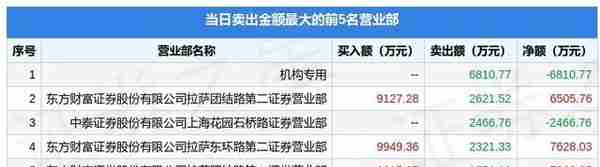 4月10日陕西能源（001286）龙虎榜数据：机构净卖出6810.77万元