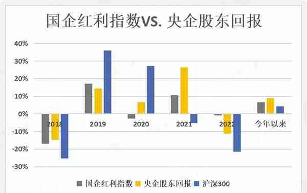 如何搭上中特估列车？货比三家，“国企改革指数基金”大盘点