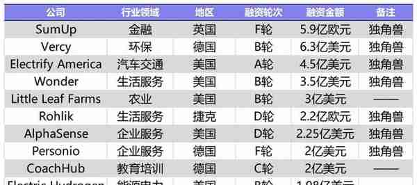 6月国内新增2家独角兽，美国10家；IDG资本最活跃丨投融资月报