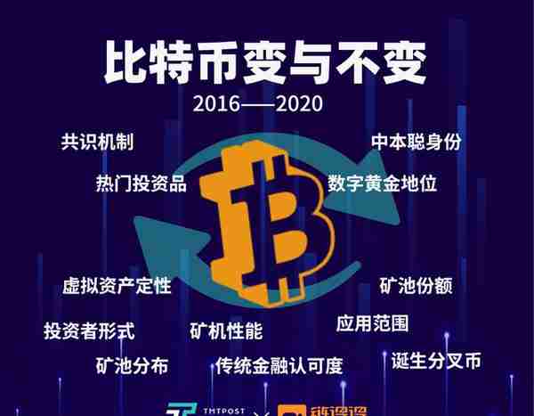 2016-2020：比特币四年的变与不变