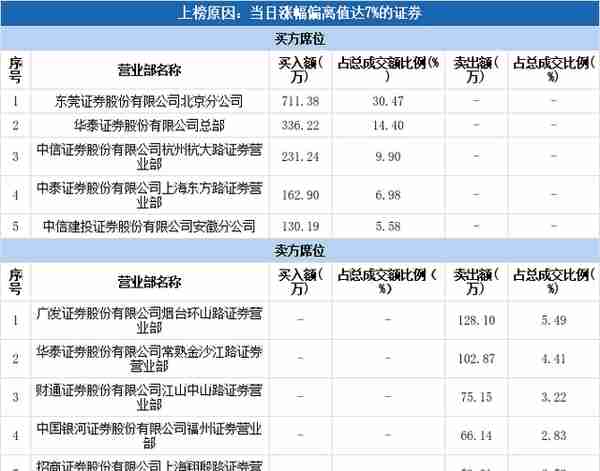 多主力现身龙虎榜，日出东方涨停（05-06）