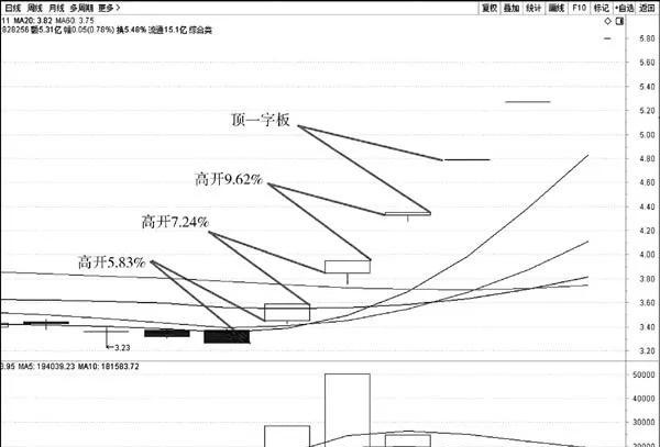 游资惯用的三种战法