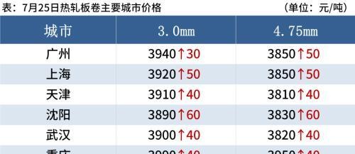 铁矿石期货涨超7%，钢坯下跌50，钢价或难涨