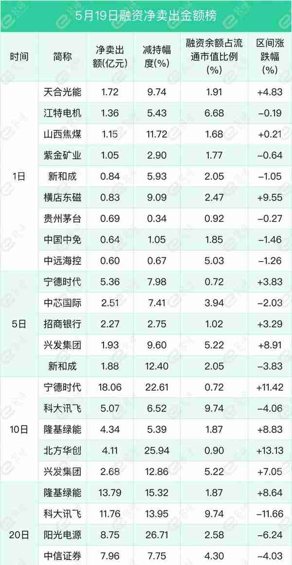 融资最新持仓曝光！加仓电气设备、化工、有色金属