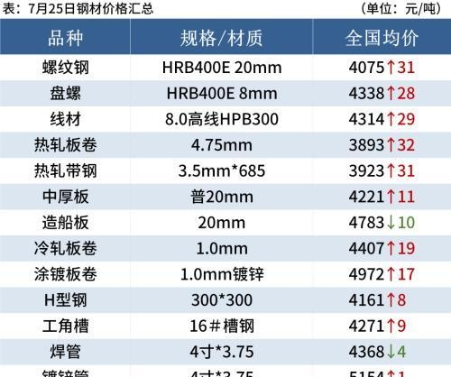 铁矿石期货涨超7%，钢坯下跌50，钢价或难涨