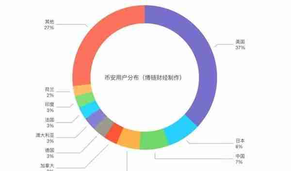 传币安谋求融资，上币费达2000万元，官方这样说