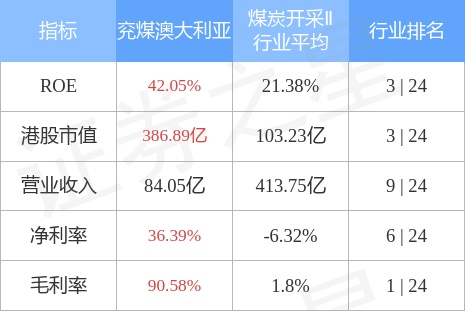 兖煤澳大利亚(03668.HK)拟提前偿还10亿美元的债务