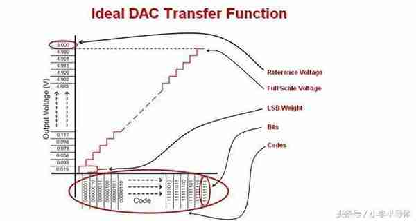 一文看懂理想数模转换器 (DAC) 的重要属性