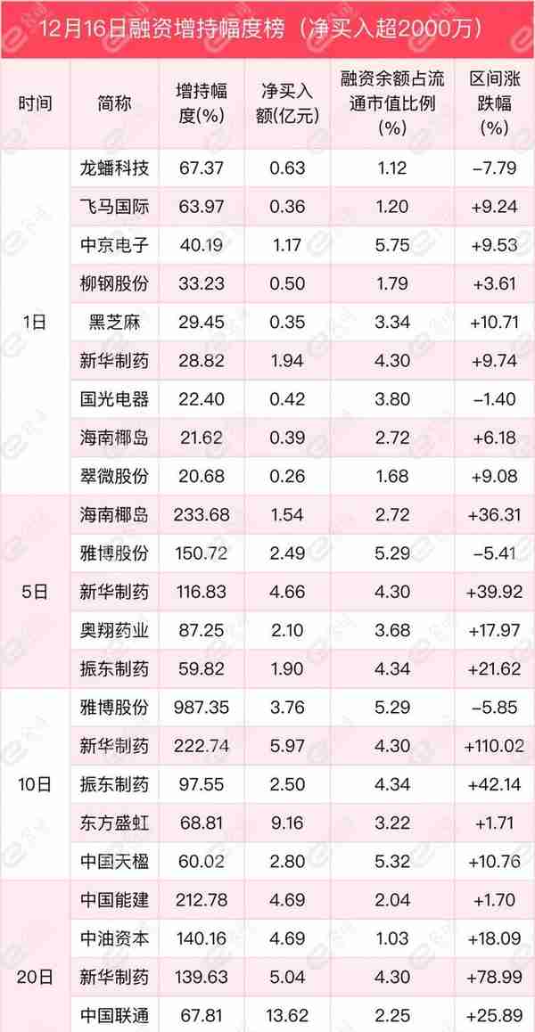 融资最新持仓曝光！减仓电气设备、有色金属、机械设备