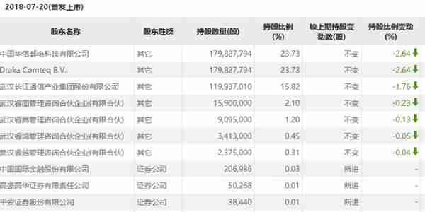 亨通光电与同行业内公司对比系列一：股权结构