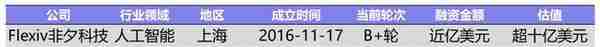 6月国内新增2家独角兽，美国10家；IDG资本最活跃丨投融资月报