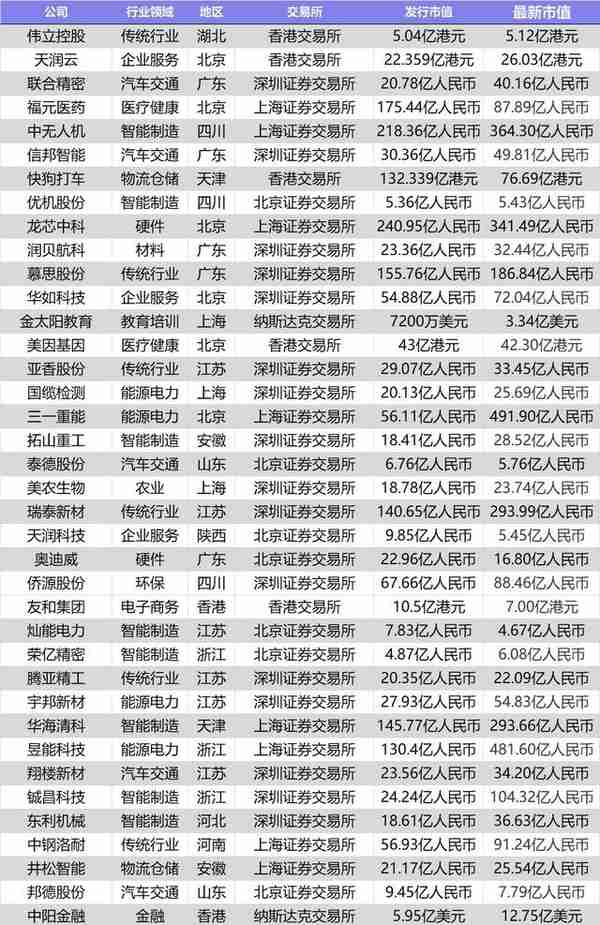 6月国内新增2家独角兽，美国10家；IDG资本最活跃丨投融资月报