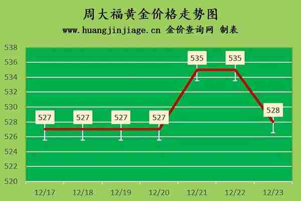 国际金价跌回1800美元下方 2022年12月23日今日黄金价格多少一克