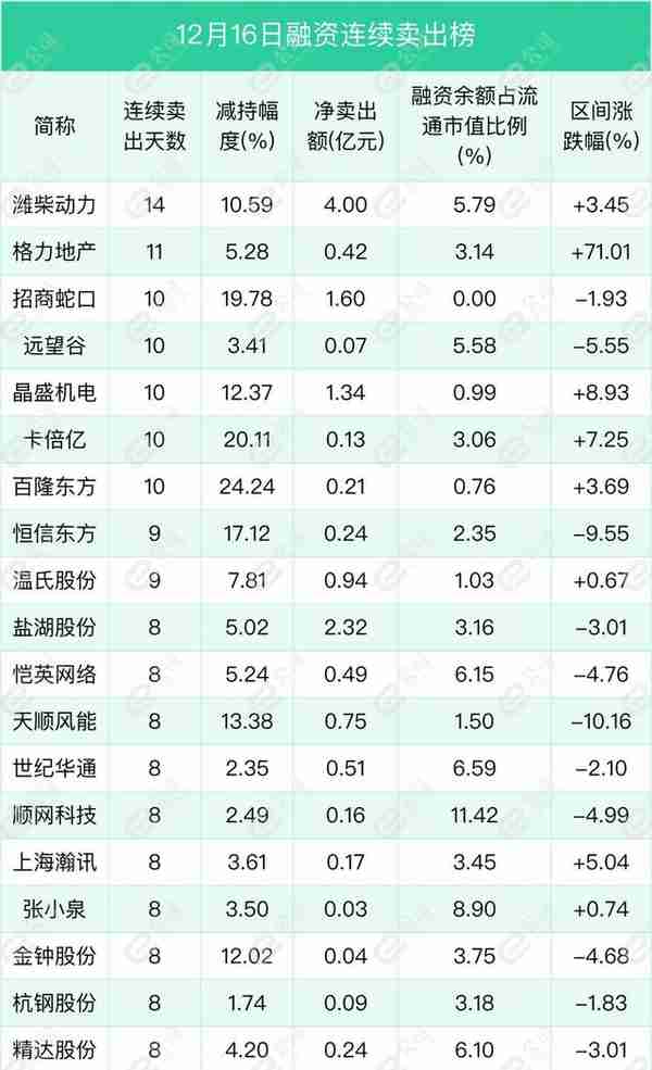 融资最新持仓曝光！减仓电气设备、有色金属、机械设备