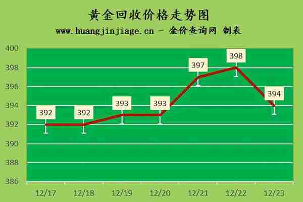 国际金价跌回1800美元下方 2022年12月23日今日黄金价格多少一克