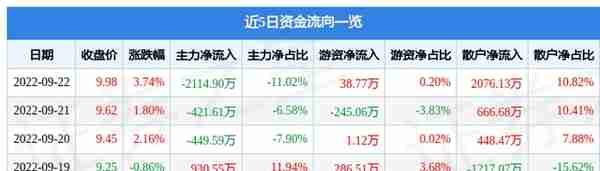 恒邦股份9月22日主力资金净卖出2114.90万元