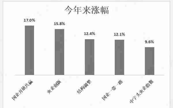 如何搭上中特估列车？货比三家，“国企改革指数基金”大盘点