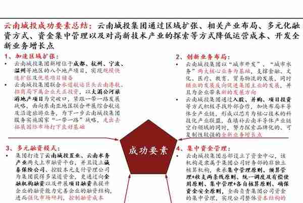 案例分享8-（PPT版）投融资平台转型经验之云南城投