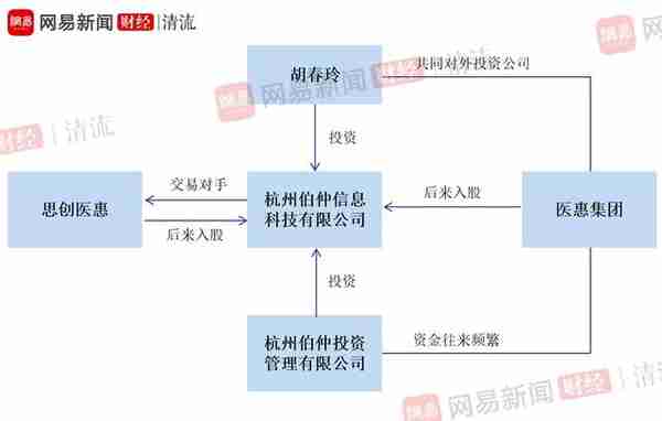 思创医惠投资黑洞：前大股东频繁“吸血”上市公司|清流·上市公司