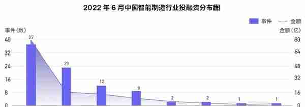 6月国内新增2家独角兽，美国10家；IDG资本最活跃丨投融资月报